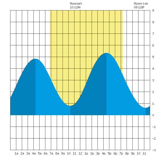 Port of Benecia tide chart for Tuesday, September 13, 2022
