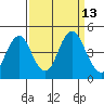 Port of Benecia tide chart for Tuesday, September 13, 2022