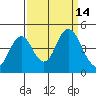 Port of Benecia tide chart for Wednesday, September 14, 2022