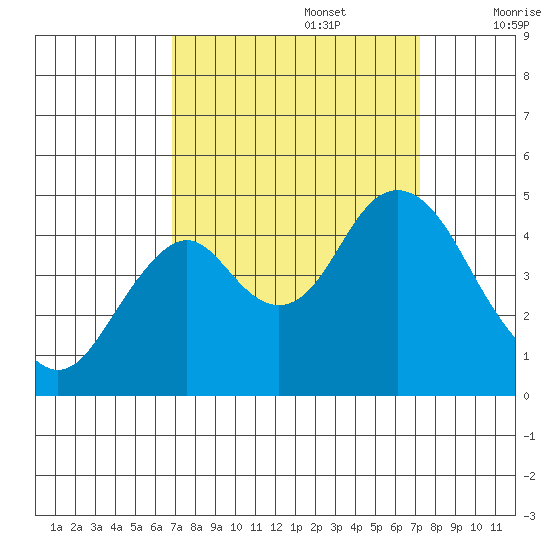 Port of Benecia tide chart for Friday, September 16, 2022