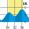 Port of Benecia tide chart for Friday, September 16, 2022