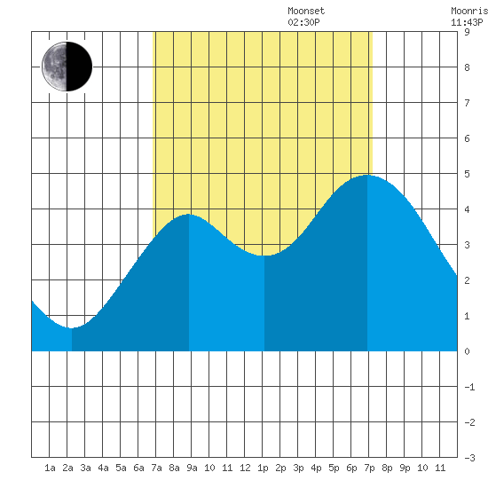 Port of Benecia tide chart for Saturday, September 17, 2022