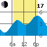 Port of Benecia tide chart for Saturday, September 17, 2022