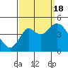 Port of Benecia tide chart for Sunday, September 18, 2022