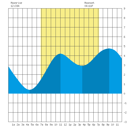 Port of Benecia tide chart for Monday, September 19, 2022