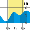 Port of Benecia tide chart for Monday, September 19, 2022
