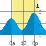 Port of Benecia tide chart for Thursday, September 1, 2022