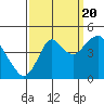 Port of Benecia tide chart for Tuesday, September 20, 2022
