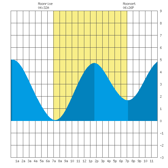 Port of Benecia tide chart for Friday, September 23, 2022