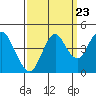 Port of Benecia tide chart for Friday, September 23, 2022