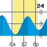 Port of Benecia tide chart for Saturday, September 24, 2022