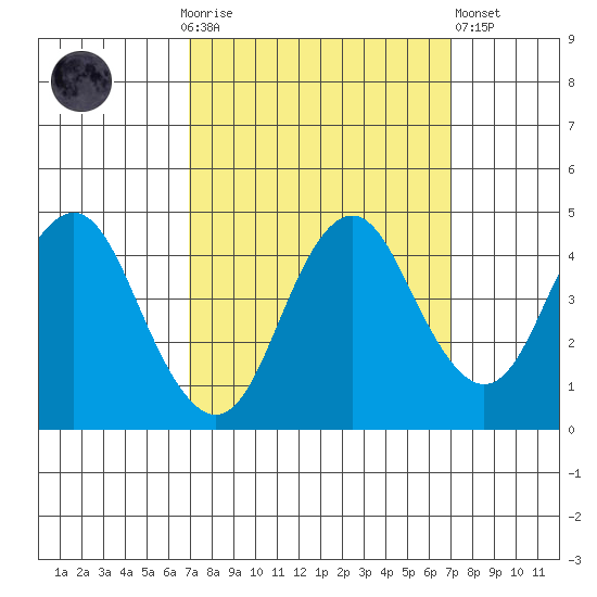 Port of Benecia tide chart for Sunday, September 25, 2022