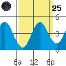 Port of Benecia tide chart for Sunday, September 25, 2022