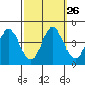 Port of Benecia tide chart for Monday, September 26, 2022
