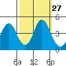 Port of Benecia tide chart for Tuesday, September 27, 2022