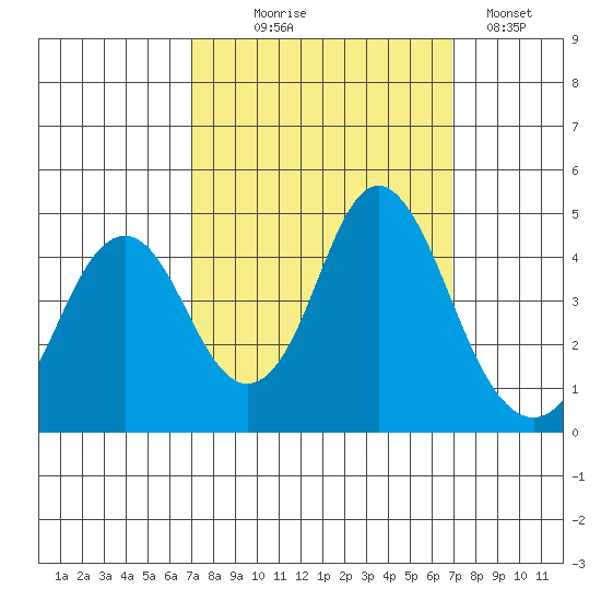 Port of Benecia tide chart for Wednesday, September 28, 2022