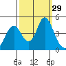 Port of Benecia tide chart for Thursday, September 29, 2022