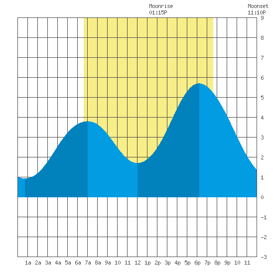 Port of Benecia tide chart for Friday, September 2, 2022