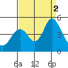 Port of Benecia tide chart for Friday, September 2, 2022