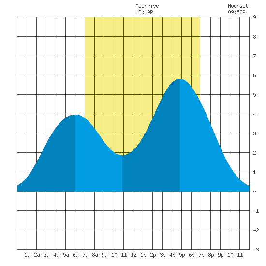 Port of Benecia tide chart for Friday, September 30, 2022
