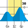 Port of Benecia tide chart for Friday, September 30, 2022