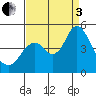 Port of Benecia tide chart for Saturday, September 3, 2022