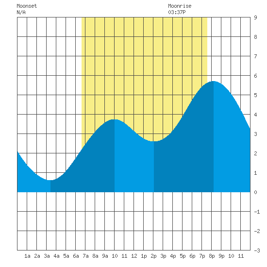 Port of Benecia tide chart for Sunday, September 4, 2022