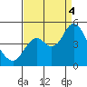 Port of Benecia tide chart for Sunday, September 4, 2022