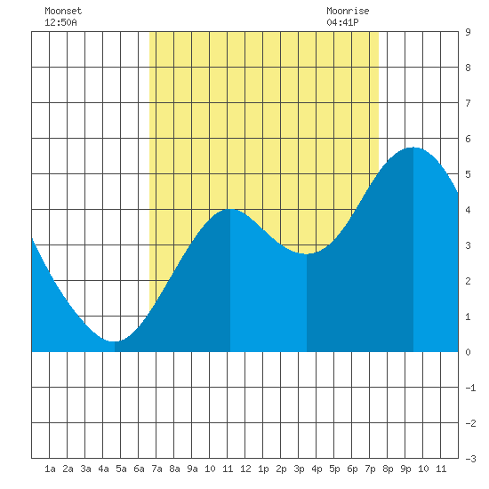 Port of Benecia tide chart for Monday, September 5, 2022