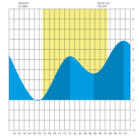 Port of Benecia tide chart for Tuesday, September 6, 2022