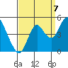 Port of Benecia tide chart for Wednesday, September 7, 2022