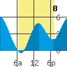 Port of Benecia tide chart for Thursday, September 8, 2022