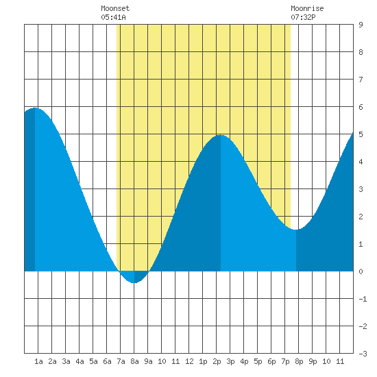 Port of Benecia tide chart for Friday, September 9, 2022