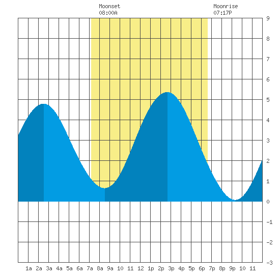 Port of Benecia tide chart for Monday, October 10, 2022