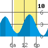 Port of Benecia tide chart for Monday, October 10, 2022