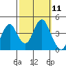 Port of Benecia tide chart for Tuesday, October 11, 2022