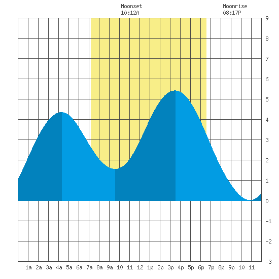 Port of Benecia tide chart for Wednesday, October 12, 2022