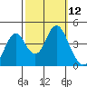 Port of Benecia tide chart for Wednesday, October 12, 2022