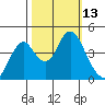 Port of Benecia tide chart for Thursday, October 13, 2022