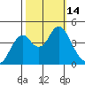 Port of Benecia tide chart for Friday, October 14, 2022