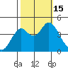Port of Benecia tide chart for Saturday, October 15, 2022
