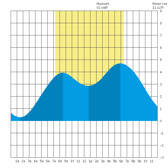 Port of Benecia tide chart for Sunday, October 16, 2022