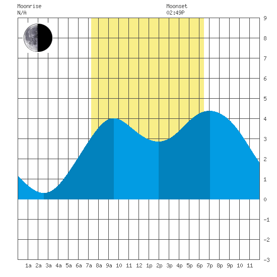 Port of Benecia tide chart for Monday, October 17, 2022