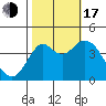 Port of Benecia tide chart for Monday, October 17, 2022