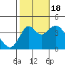 Port of Benecia tide chart for Tuesday, October 18, 2022