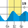 Port of Benecia tide chart for Wednesday, October 19, 2022