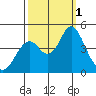 Port of Benecia tide chart for Saturday, October 1, 2022