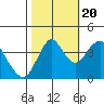 Port of Benecia tide chart for Thursday, October 20, 2022