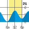 Port of Benecia tide chart for Friday, October 21, 2022