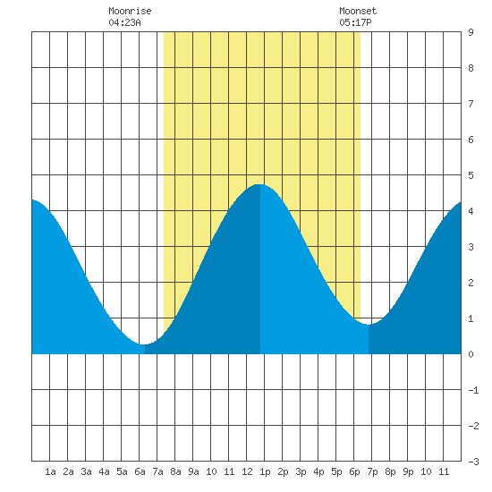 Port of Benecia tide chart for Saturday, October 22, 2022